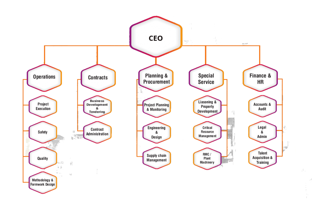 Construction Work Process Flow Chart